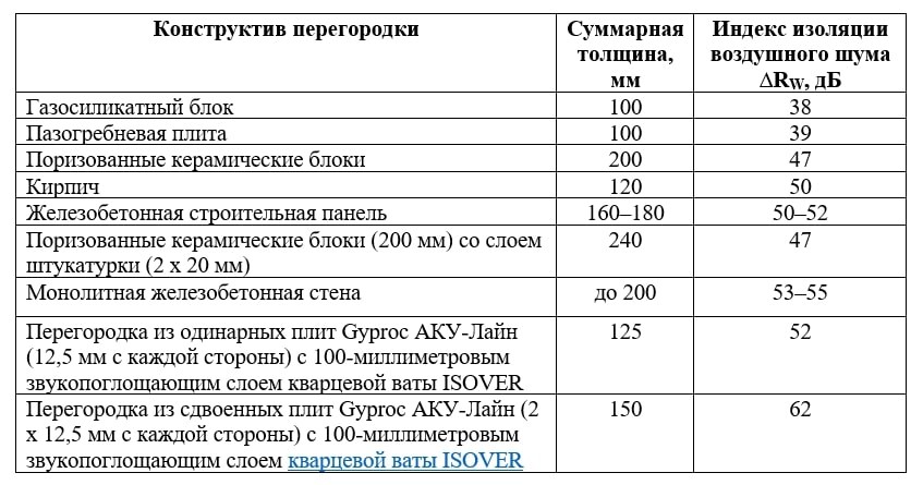 Индекс звукоизоляции монолитной стены 200 мм