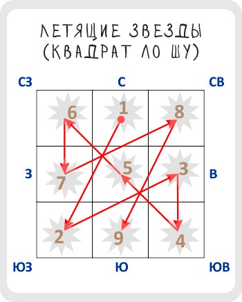 Карта летящих звезд на 2023