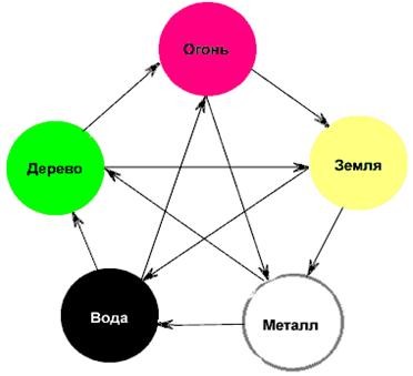 Фен-шуй : мудрость востока для вашего благополучия