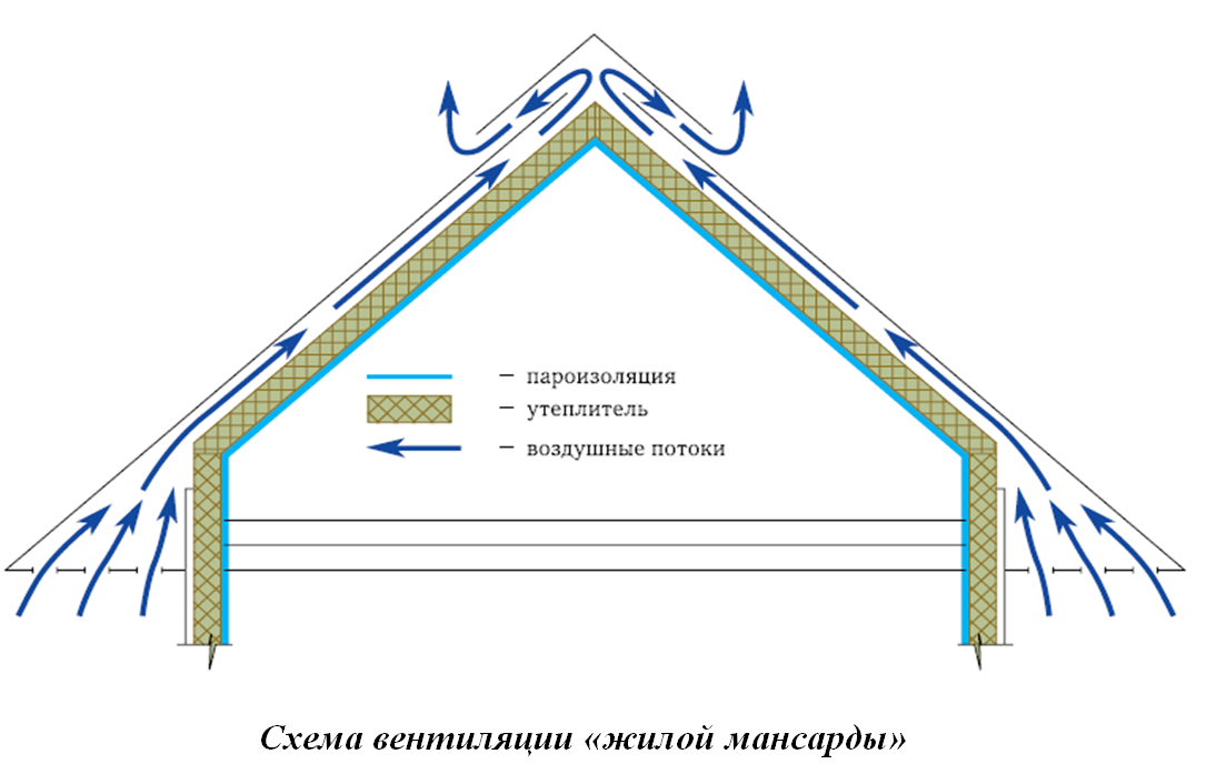 Вентиляция крыши