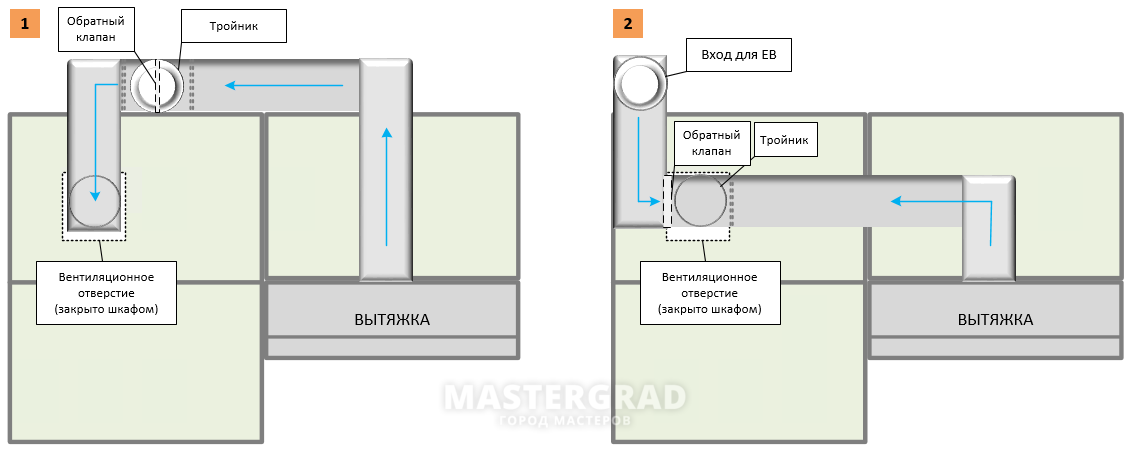 Закрыли вентиляцию шкафом. Естественная вытяжка с обратным клапаном. Обратный клапан для вентиляции на кухне. Подключение вытяжки с обратным клапаном. Отверстие вентканала на кухне закрывает шкаф.